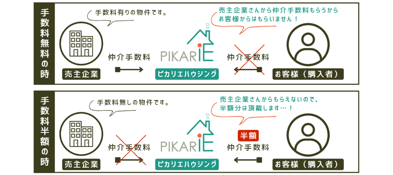 仲介手数料の仕組み