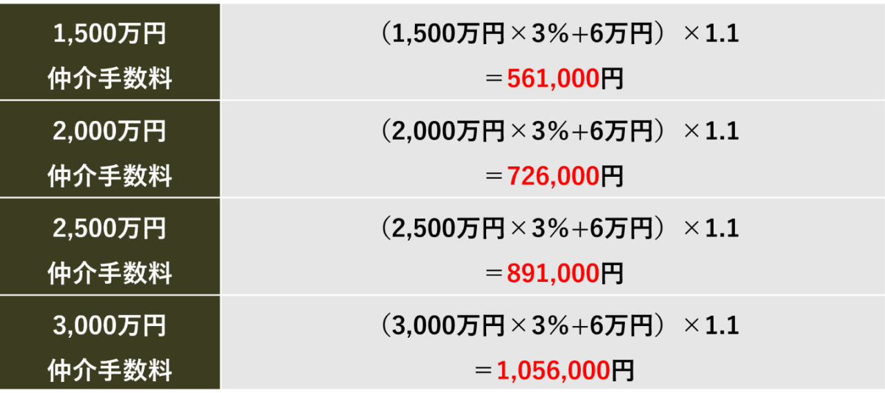 仲介手数料比較表